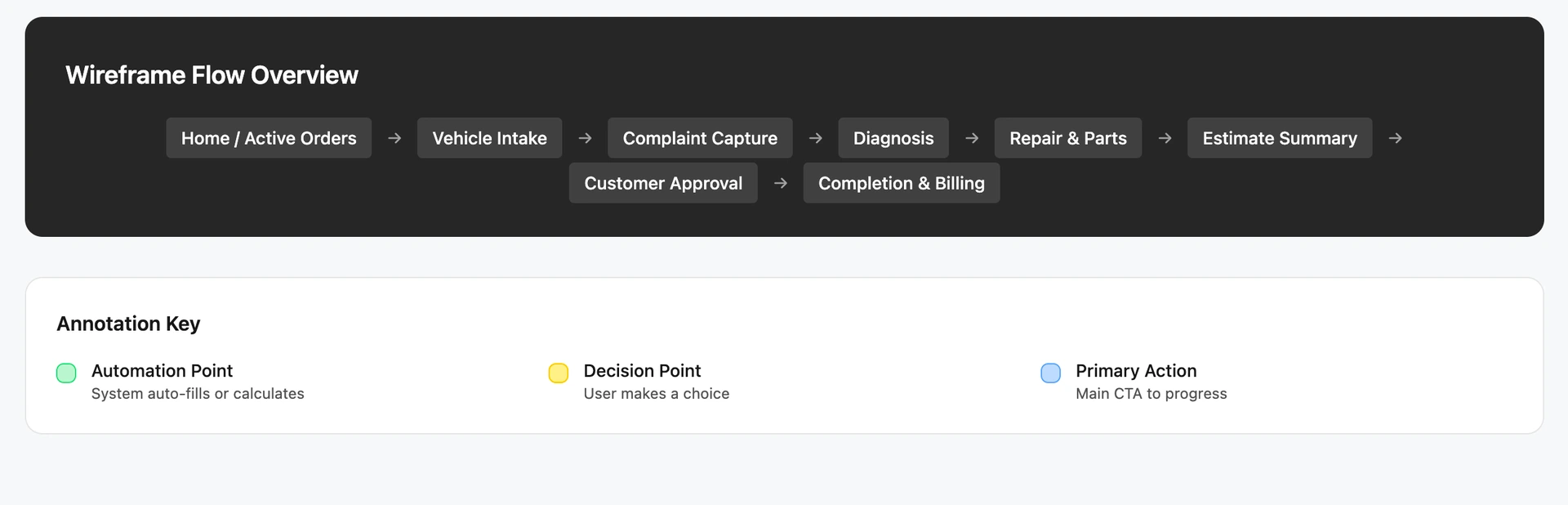 Wireframe Annotations