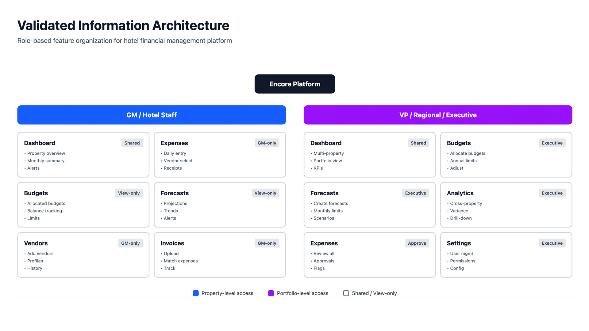 Validated Information Architecture - Role-based feature organization
