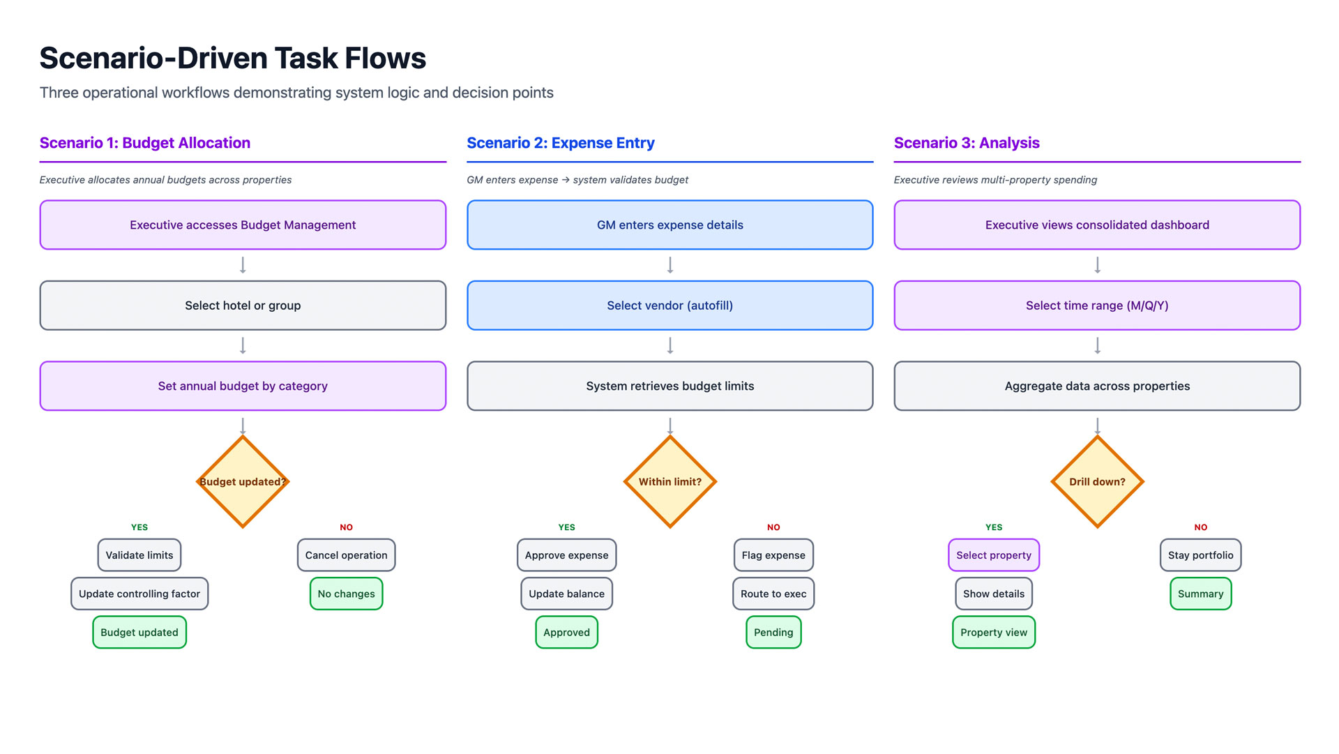 Scenario-Driven Task Flows - Budget Allocation, Expense Entry, Analysis