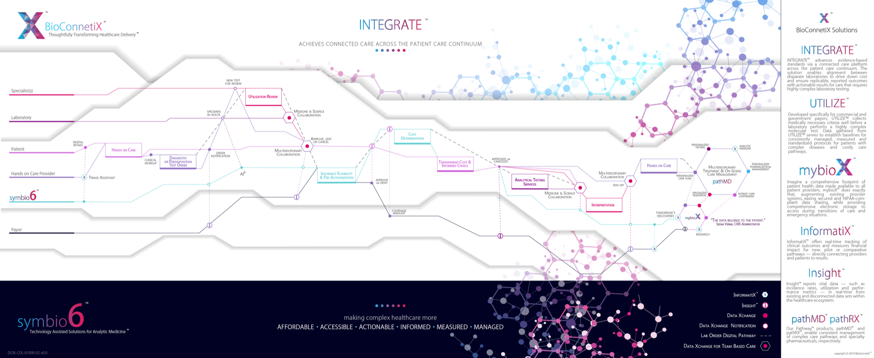 Symbio6 INTEGRATE - Patient Care Continuum Journey Map