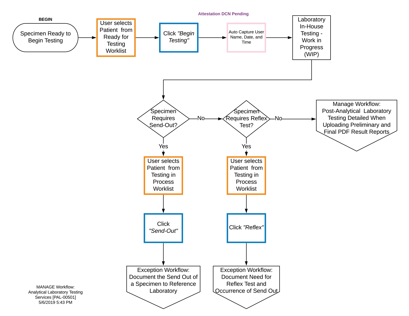 Analytical Lab Workflow Diagram